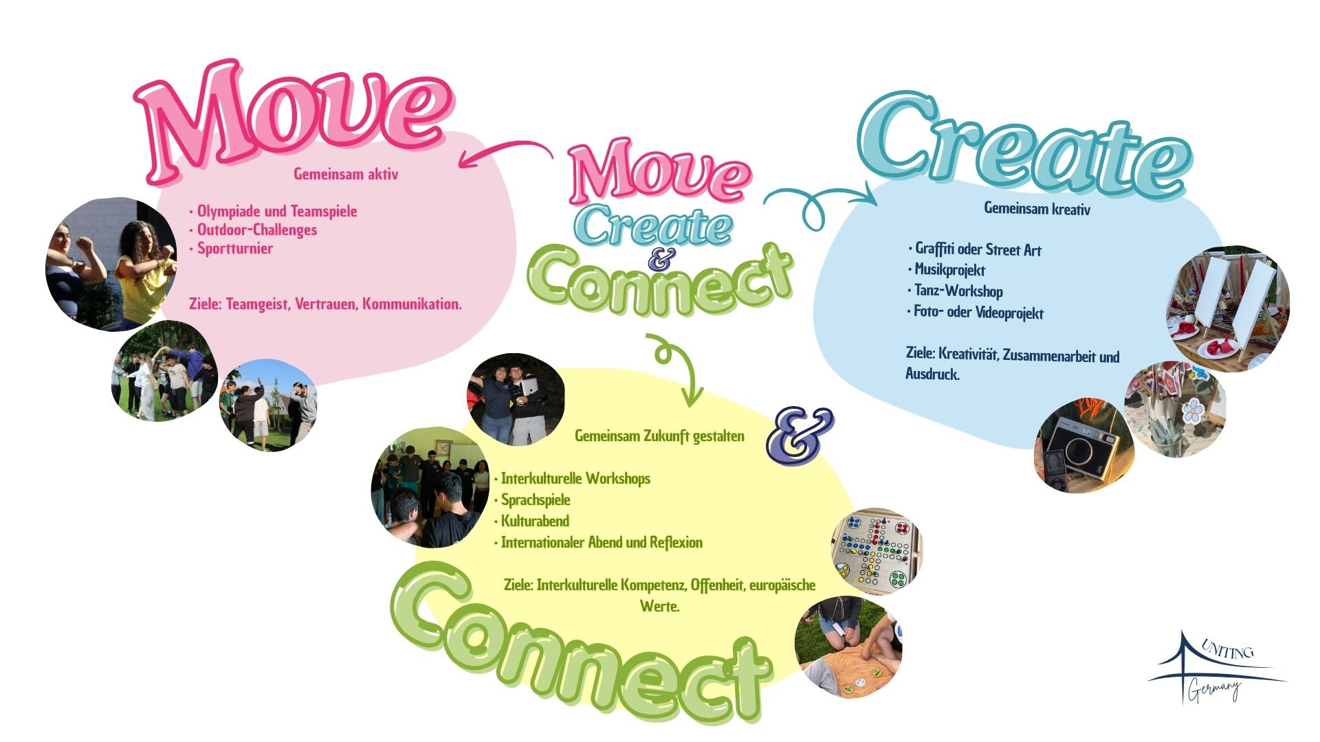 Farbenfrohe Infografik zeigt Move, Create & Connect mit Bulletpoints zu Aktivitäten und Fotos von Gruppen.